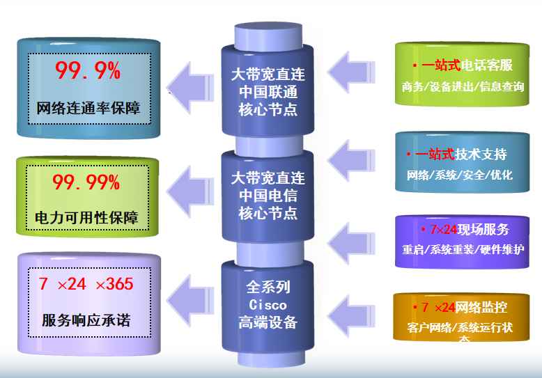德清机房网络